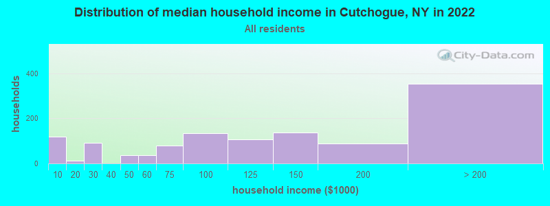Distribution of median household income in Cutchogue, NY in 2019