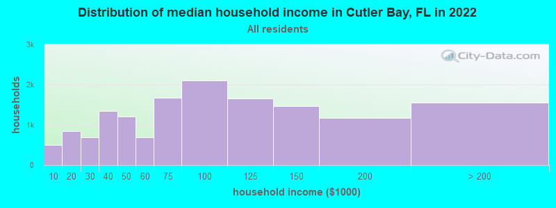 Distribution of median household income in Cutler Bay, FL in 2019