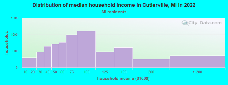 Distribution of median household income in Cutlerville, MI in 2019