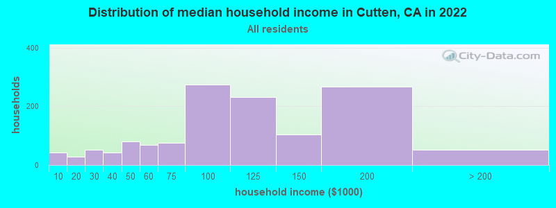 Distribution of median household income in Cutten, CA in 2021