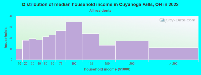 Distribution of median household income in Cuyahoga Falls, OH in 2021