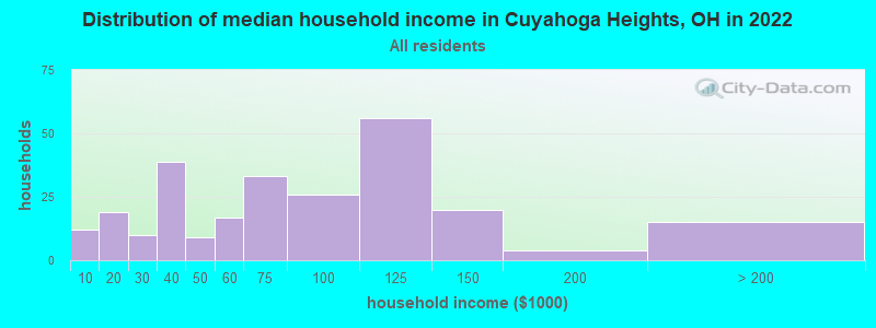 Distribution of median household income in Cuyahoga Heights, OH in 2019