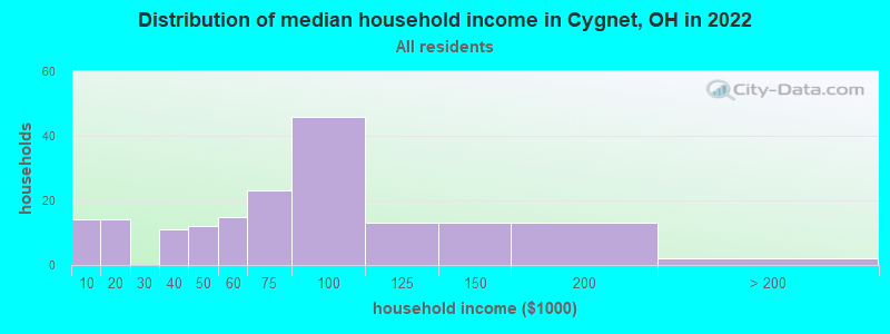 Distribution of median household income in Cygnet, OH in 2022