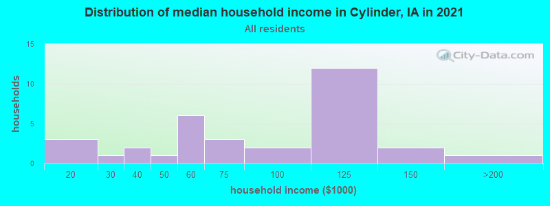 Distribution of median household income in Cylinder, IA in 2022