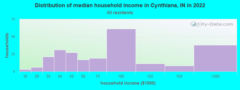 Distribution of median household income in Cynthiana, IN in 2022