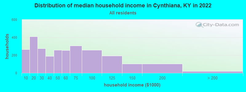Distribution of median household income in Cynthiana, KY in 2022