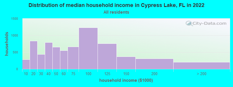 Distribution of median household income in Cypress Lake, FL in 2021