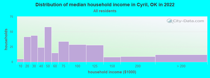 Distribution of median household income in Cyril, OK in 2022