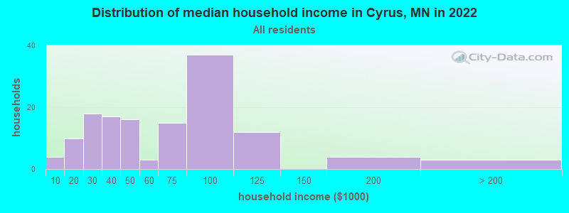 Distribution of median household income in Cyrus, MN in 2022