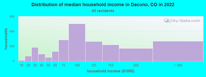 Distribution of median household income in Dacono, CO in 2021