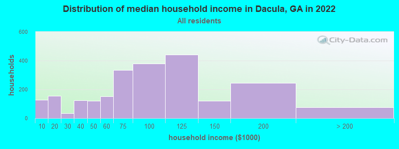 Distribution of median household income in Dacula, GA in 2021