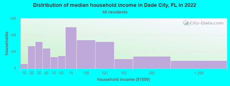 Distribution of median household income in Dade City, FL in 2019