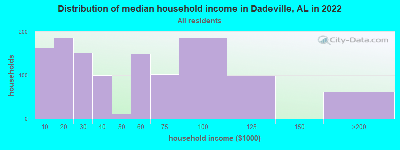 Distribution of median household income in Dadeville, AL in 2019