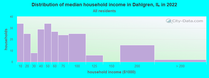 Distribution of median household income in Dahlgren, IL in 2022