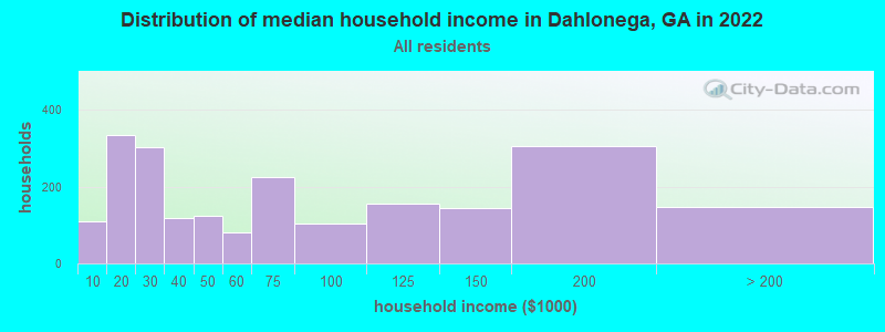 Distribution of median household income in Dahlonega, GA in 2019