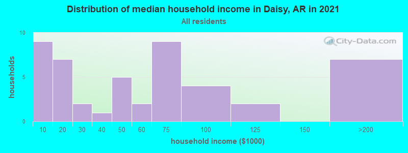 Distribution of median household income in Daisy, AR in 2022