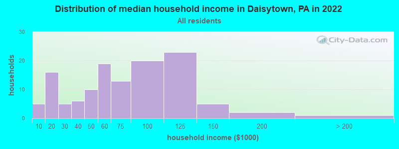 Distribution of median household income in Daisytown, PA in 2022