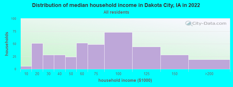 Distribution of median household income in Dakota City, IA in 2022