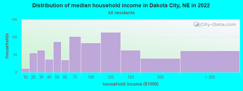 Distribution of median household income in Dakota City, NE in 2021