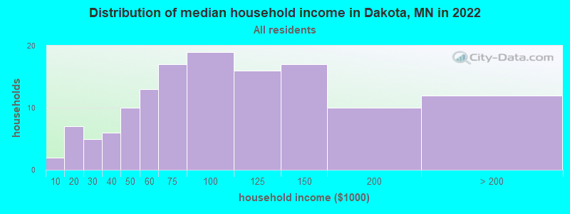 Distribution of median household income in Dakota, MN in 2022