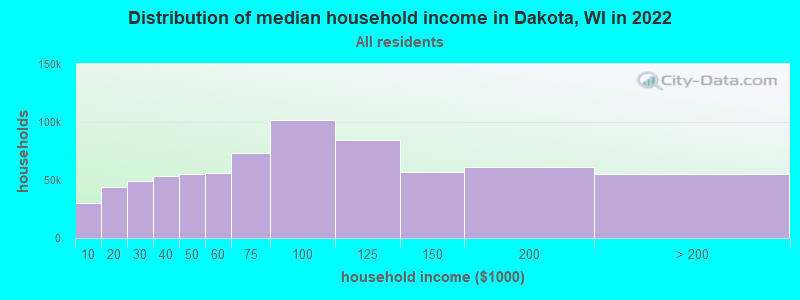 Distribution of median household income in Dakota, WI in 2022