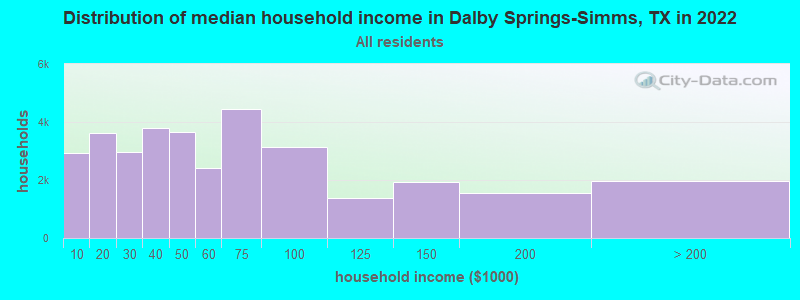 Distribution of median household income in Dalby Springs-Simms, TX in 2022