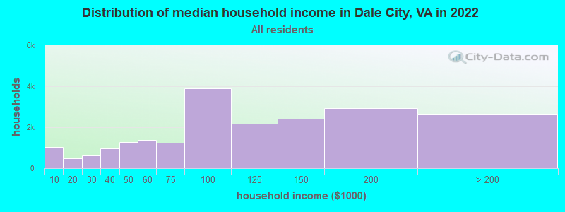 Distribution of median household income in Dale City, VA in 2019