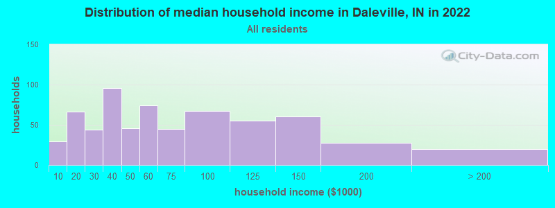 Distribution of median household income in Daleville, IN in 2022