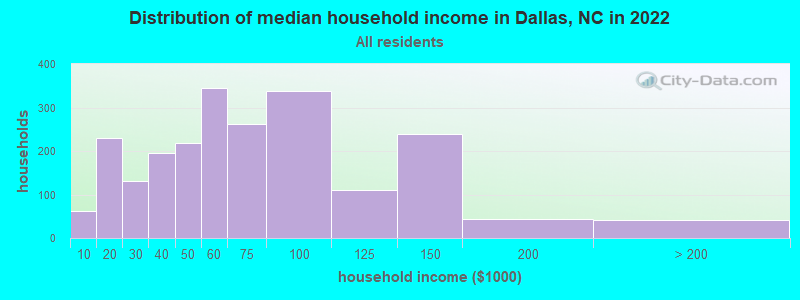 Distribution of median household income in Dallas, NC in 2022