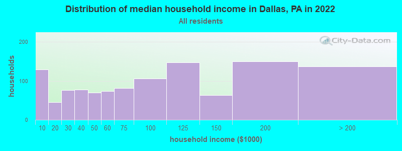 Distribution of median household income in Dallas, PA in 2019