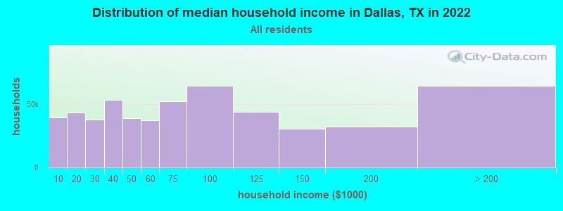 Distribution of median household income in Dallas, TX in 2019