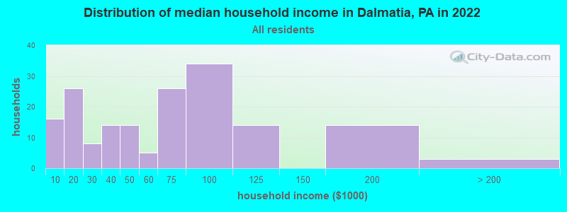Distribution of median household income in Dalmatia, PA in 2022