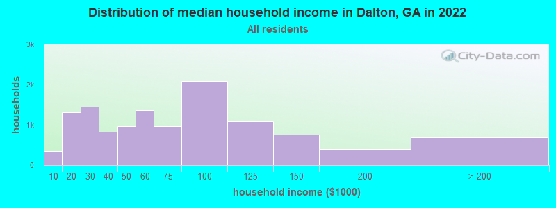 Distribution of median household income in Dalton, GA in 2019