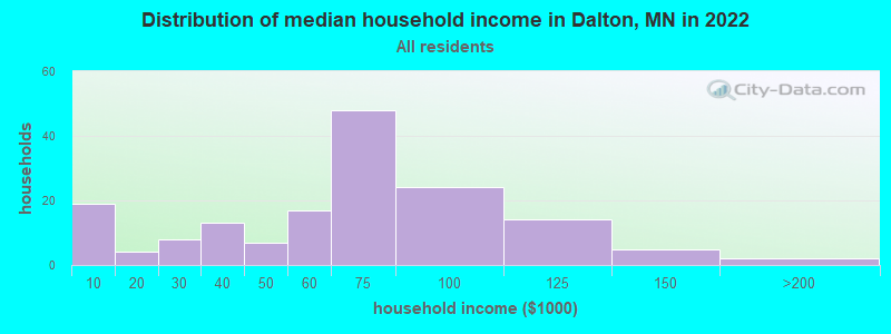 Distribution of median household income in Dalton, MN in 2019