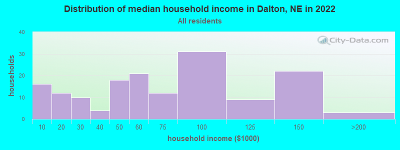 Distribution of median household income in Dalton, NE in 2021
