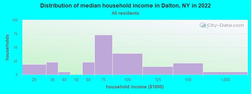 Distribution of median household income in Dalton, NY in 2022