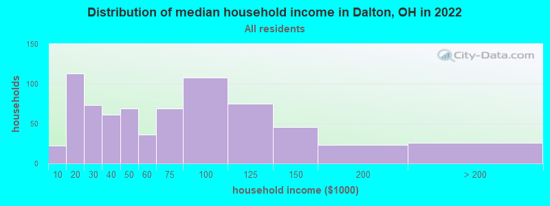 Distribution of median household income in Dalton, OH in 2019