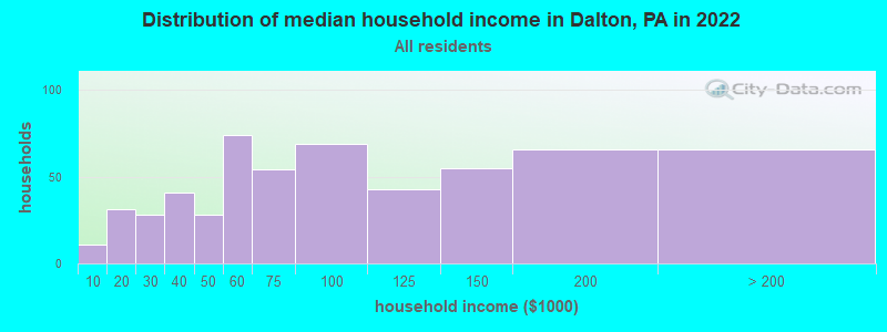 Distribution of median household income in Dalton, PA in 2021
