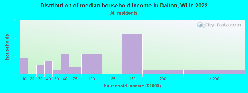 Distribution of median household income in Dalton, WI in 2022