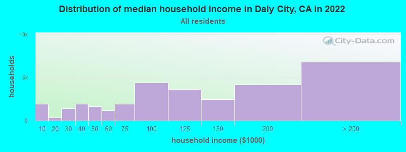 Distribution of median household income in Daly City, CA in 2019