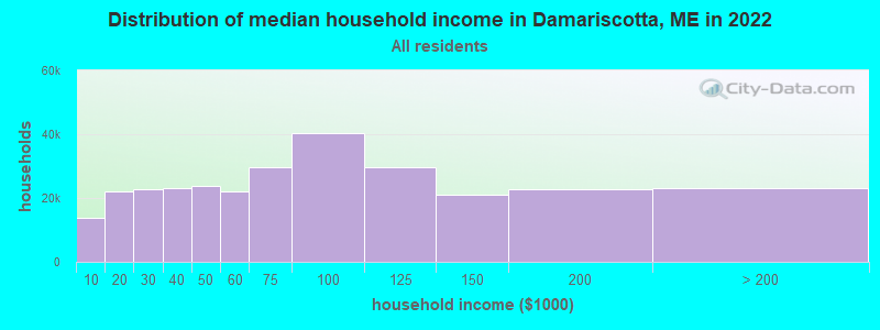 Distribution of median household income in Damariscotta, ME in 2019
