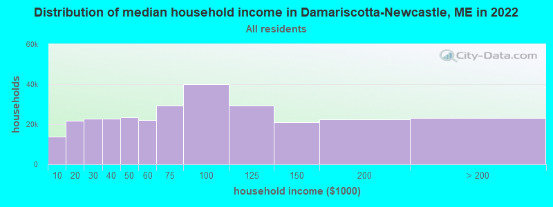 Distribution of median household income in Damariscotta-Newcastle, ME in 2022