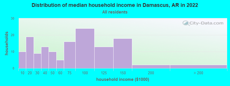Distribution of median household income in Damascus, AR in 2022