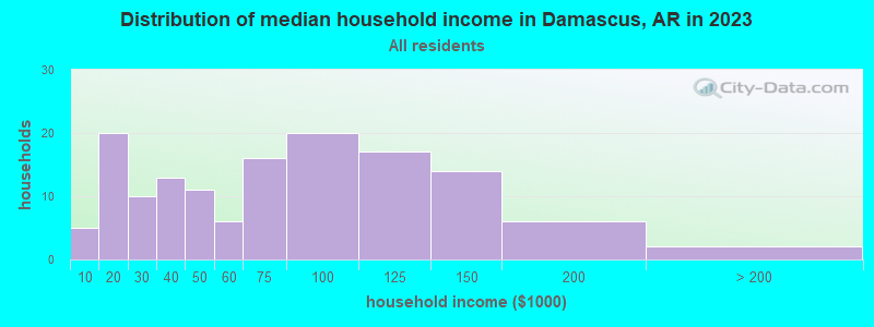 Distribution of median household income in Damascus, AR in 2022