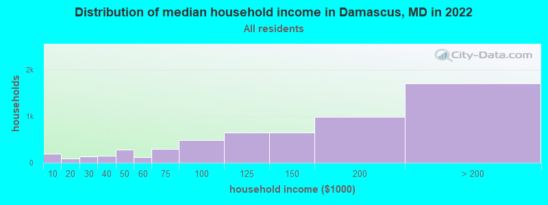 Distribution of median household income in Damascus, MD in 2021