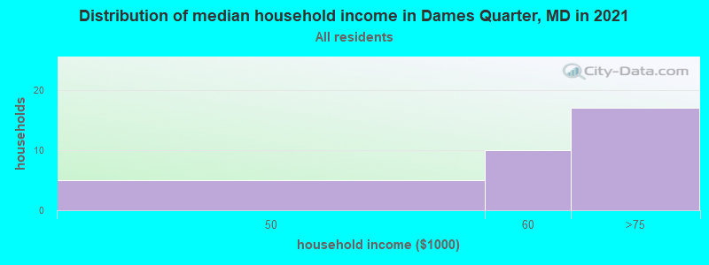 Distribution of median household income in Dames Quarter, MD in 2019
