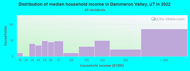 Distribution of median household income in Dammeron Valley, UT in 2022