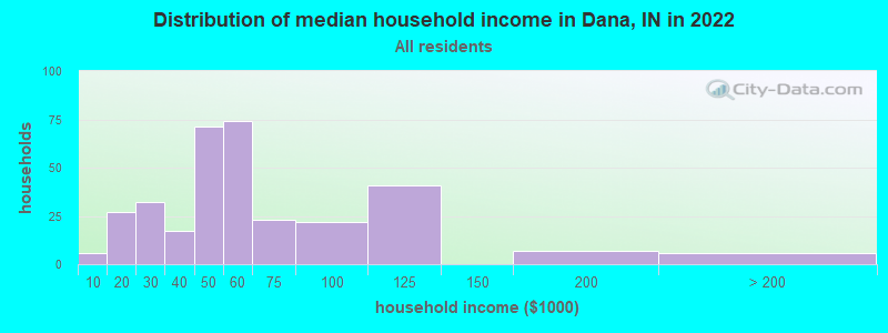 Distribution of median household income in Dana, IN in 2022