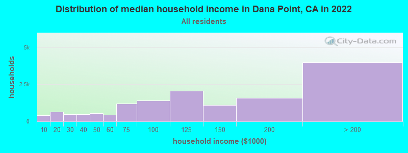 Distribution of median household income in Dana Point, CA in 2019