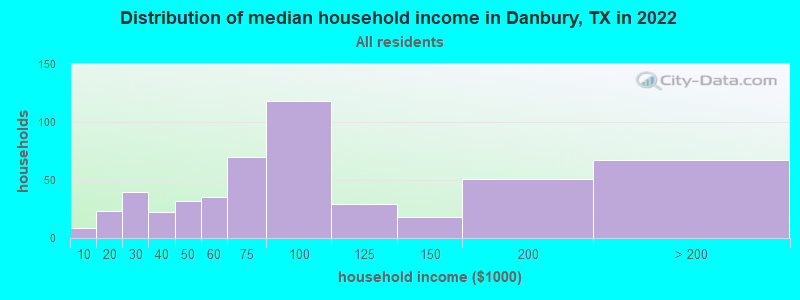 Distribution of median household income in Danbury, TX in 2022
